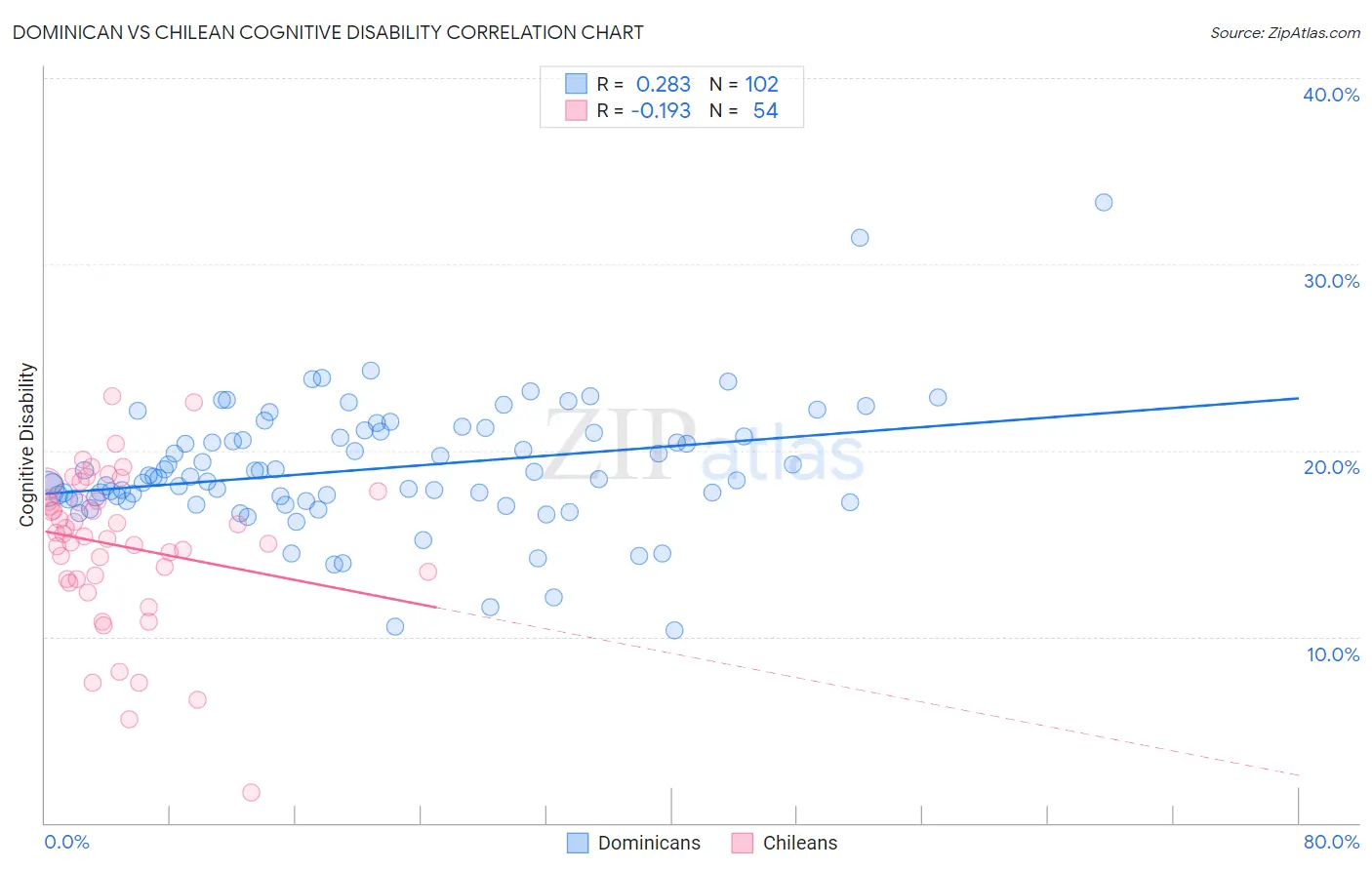 Dominican vs Chilean Cognitive Disability