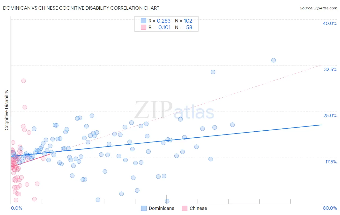 Dominican vs Chinese Cognitive Disability