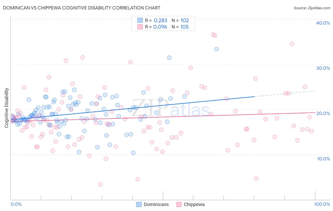 Dominican vs Chippewa Cognitive Disability