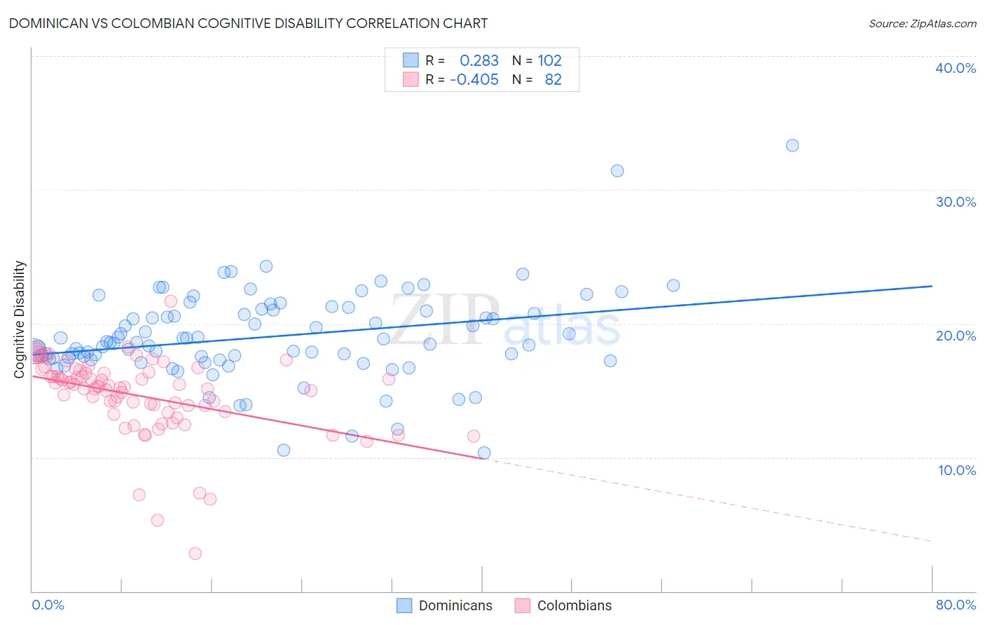 Dominican vs Colombian Cognitive Disability