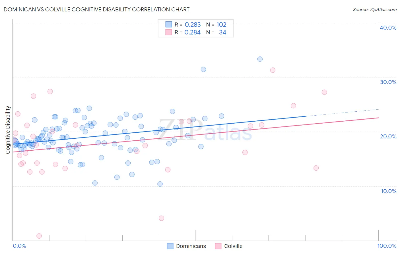 Dominican vs Colville Cognitive Disability