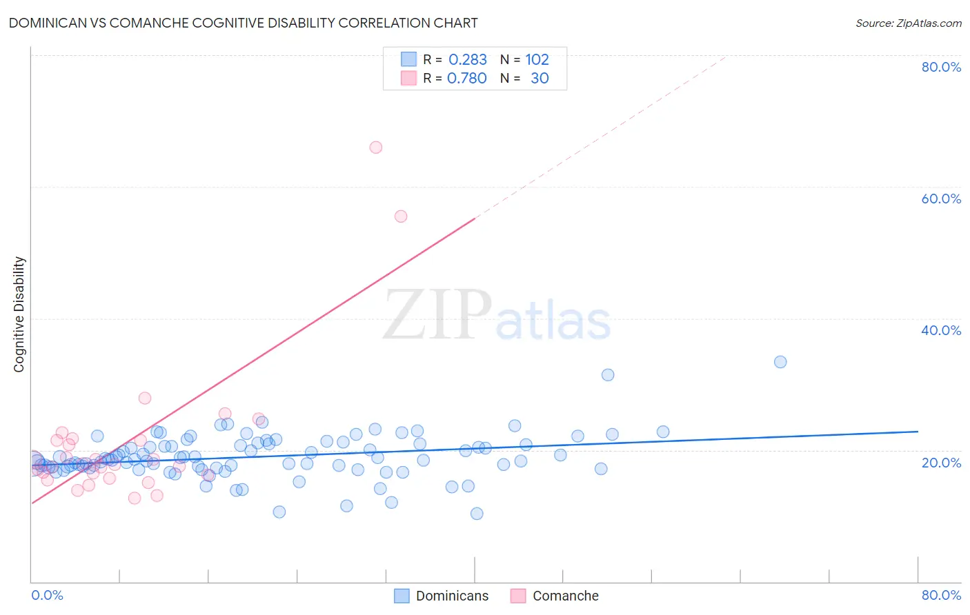 Dominican vs Comanche Cognitive Disability