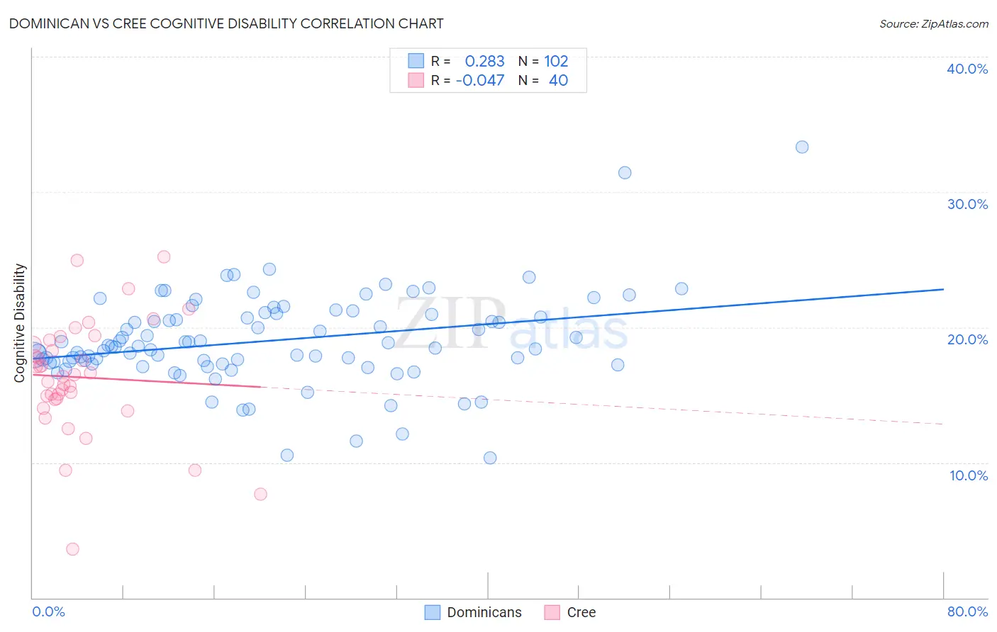 Dominican vs Cree Cognitive Disability