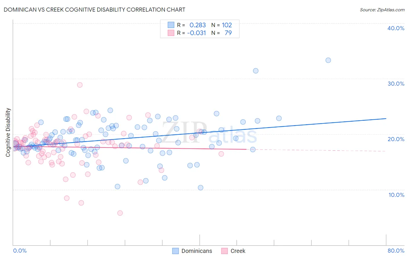 Dominican vs Creek Cognitive Disability