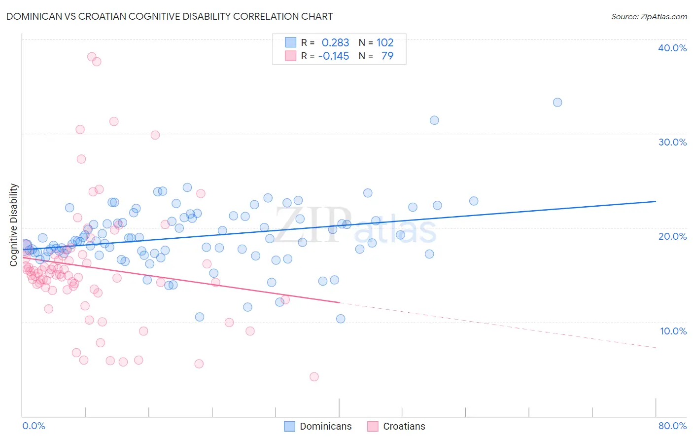 Dominican vs Croatian Cognitive Disability