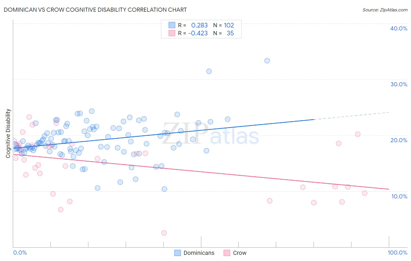 Dominican vs Crow Cognitive Disability