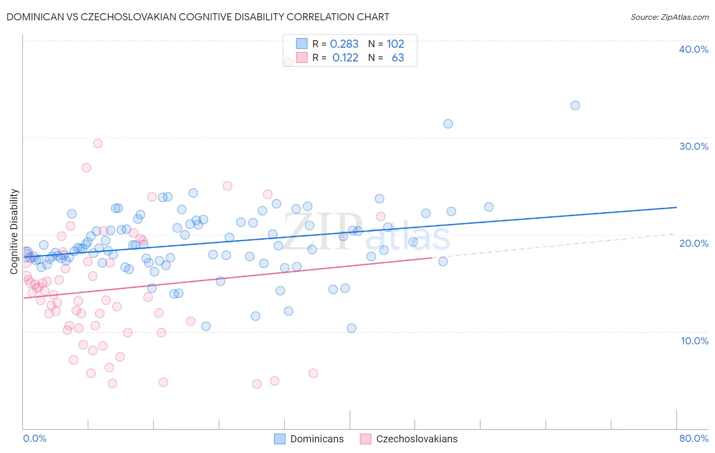 Dominican vs Czechoslovakian Cognitive Disability