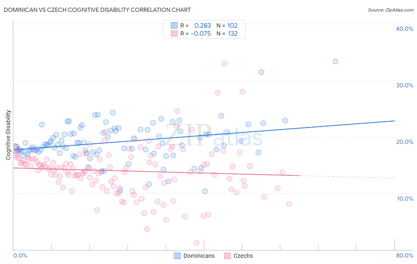 Dominican vs Czech Cognitive Disability