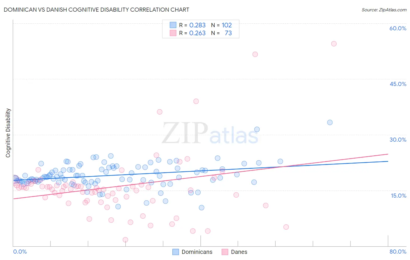 Dominican vs Danish Cognitive Disability