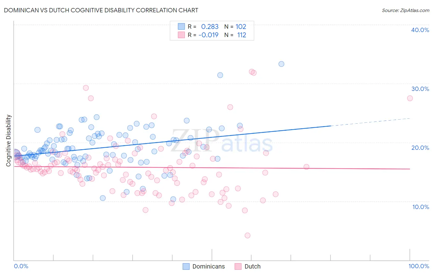 Dominican vs Dutch Cognitive Disability