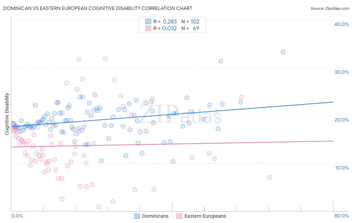 Dominican vs Eastern European Cognitive Disability