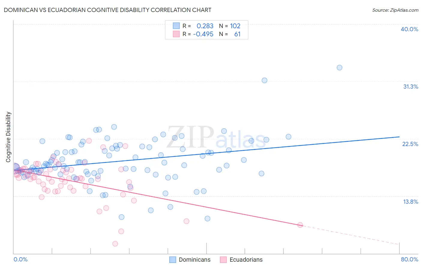 Dominican vs Ecuadorian Cognitive Disability
