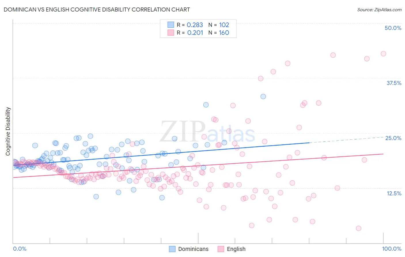 Dominican vs English Cognitive Disability