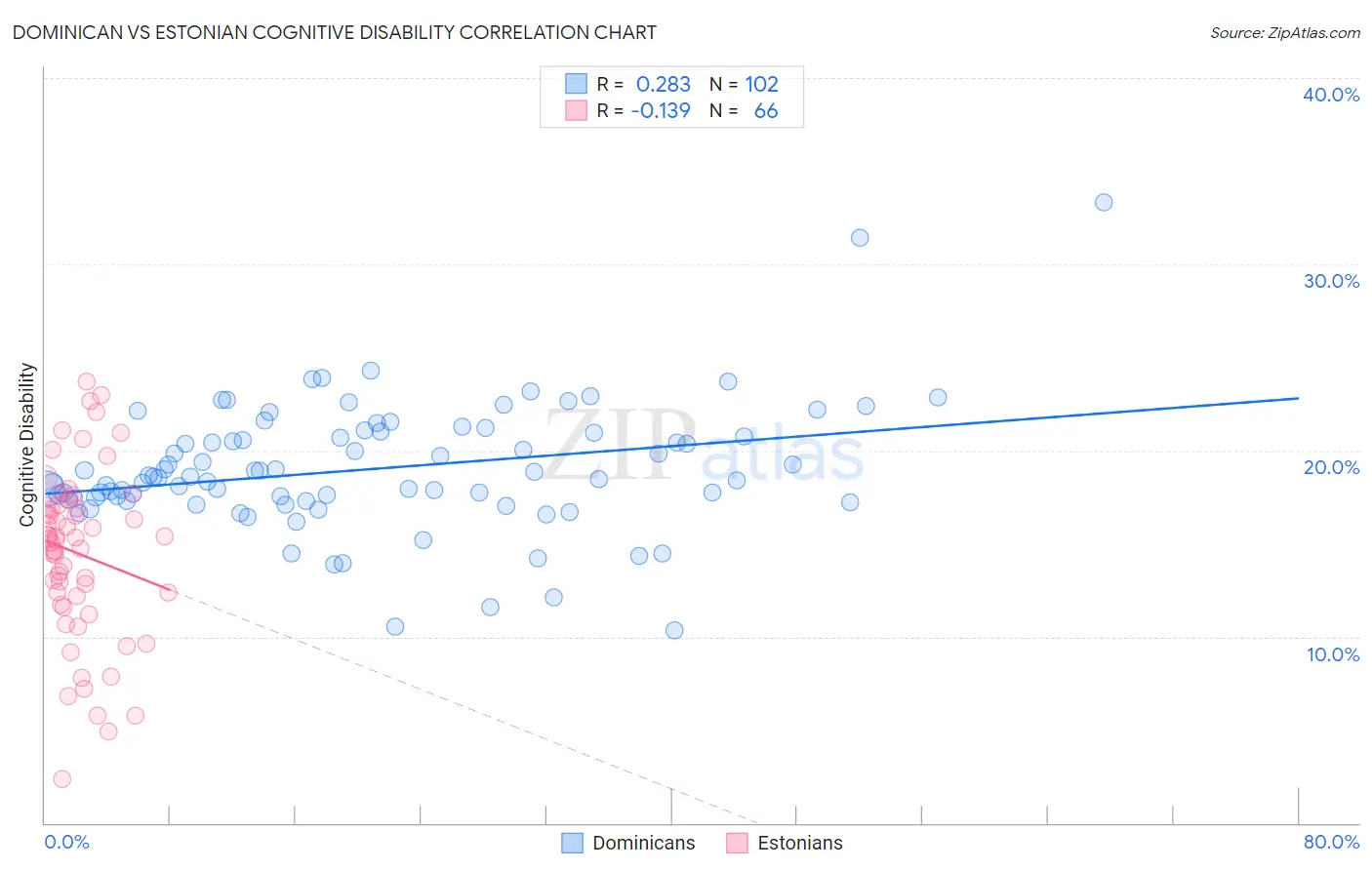 Dominican vs Estonian Cognitive Disability