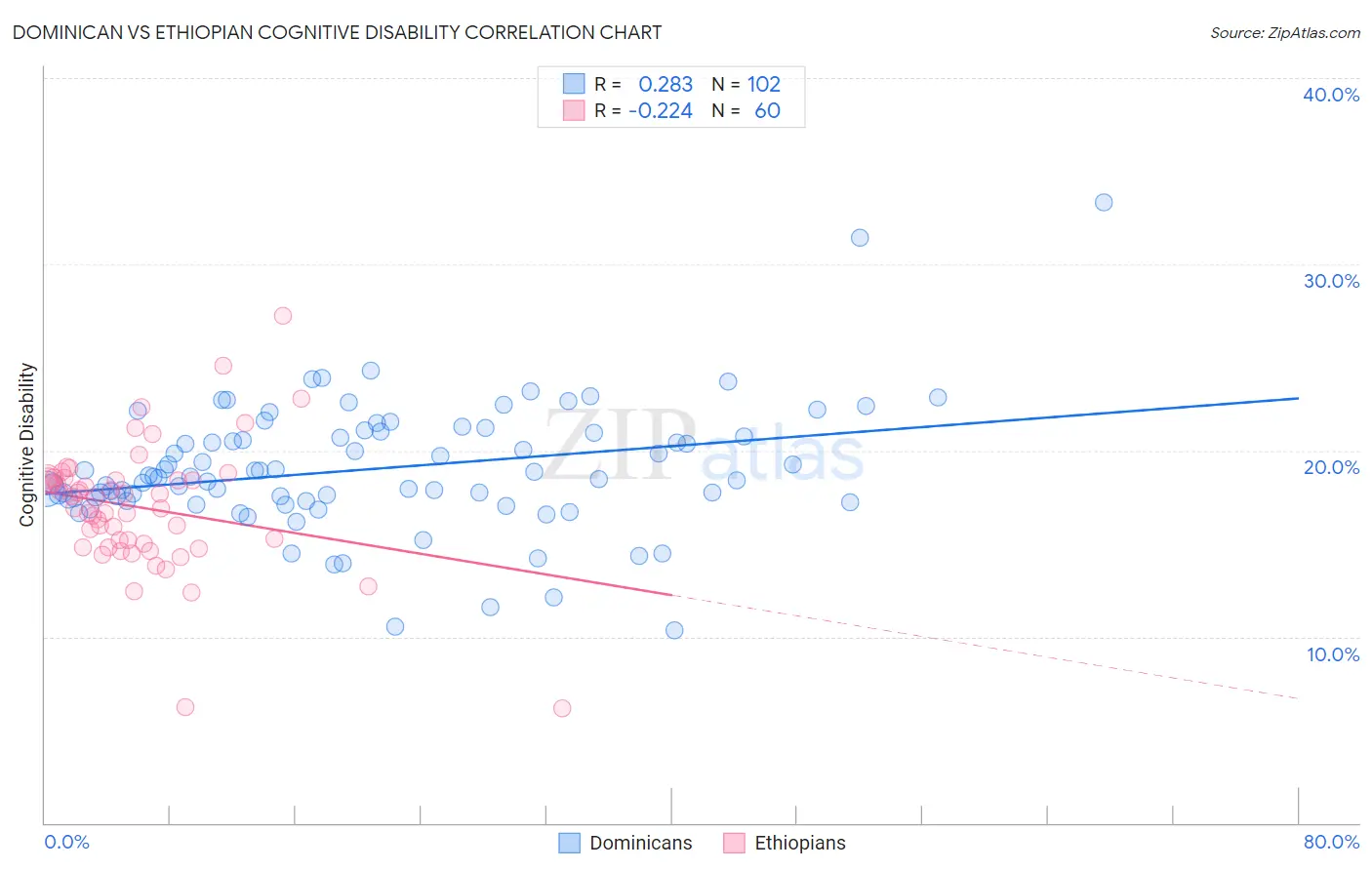 Dominican vs Ethiopian Cognitive Disability