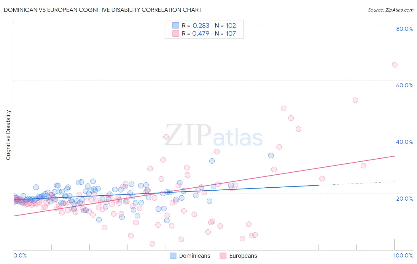 Dominican vs European Cognitive Disability