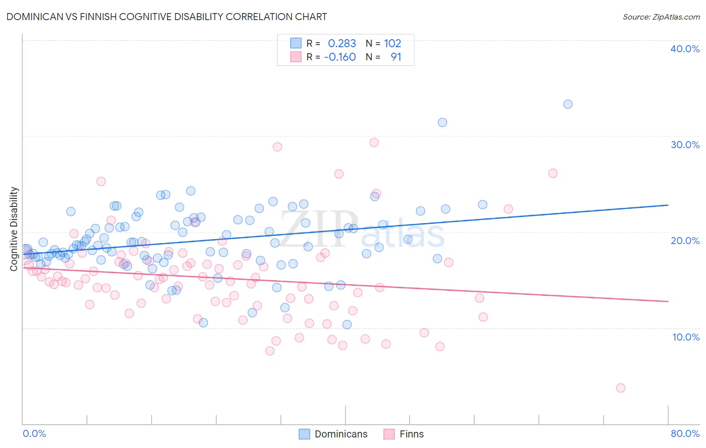 Dominican vs Finnish Cognitive Disability