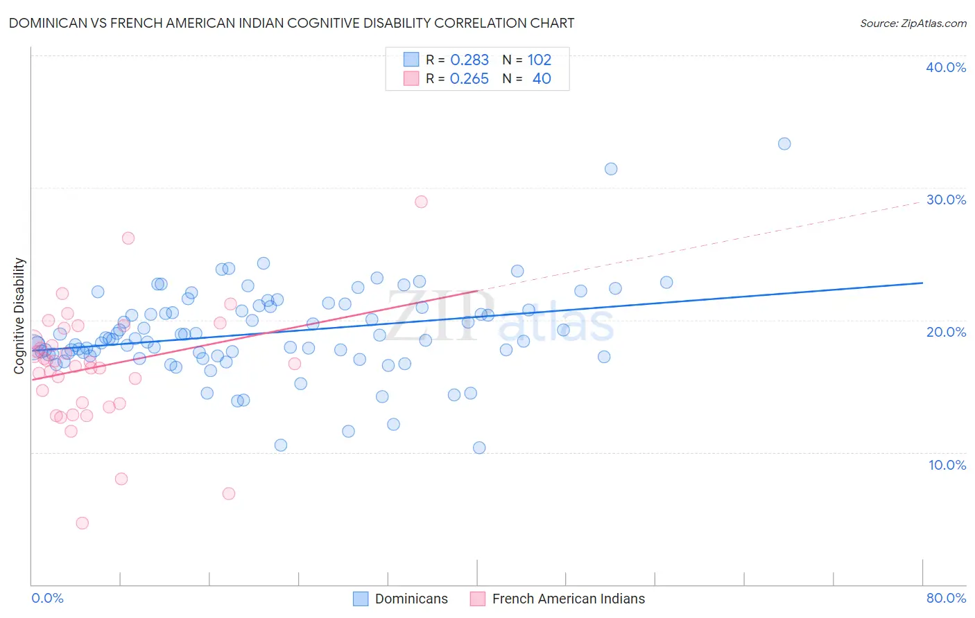 Dominican vs French American Indian Cognitive Disability