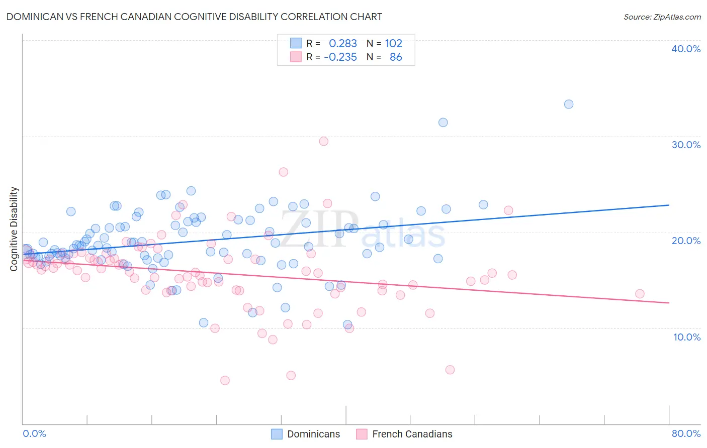 Dominican vs French Canadian Cognitive Disability