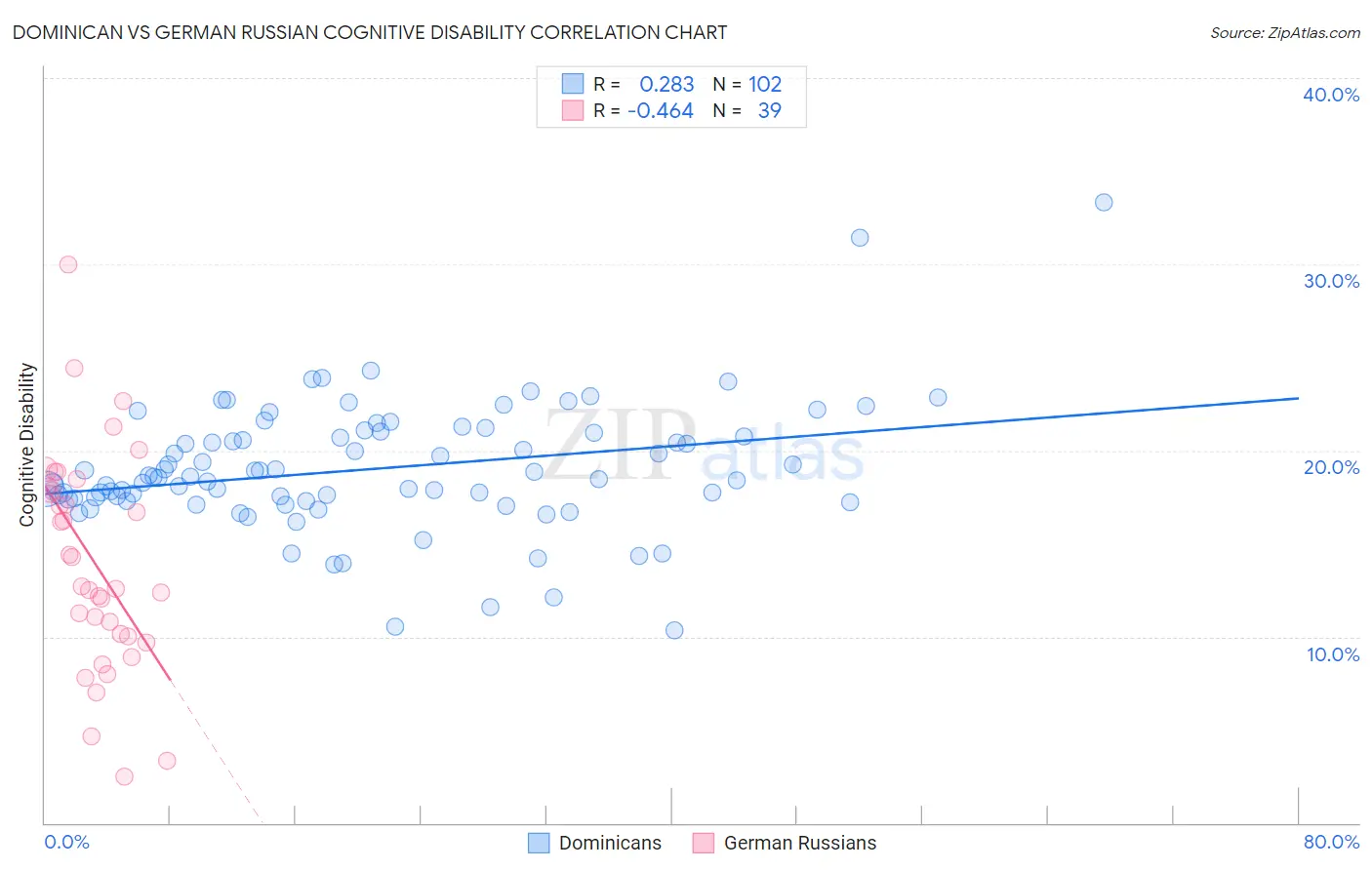 Dominican vs German Russian Cognitive Disability