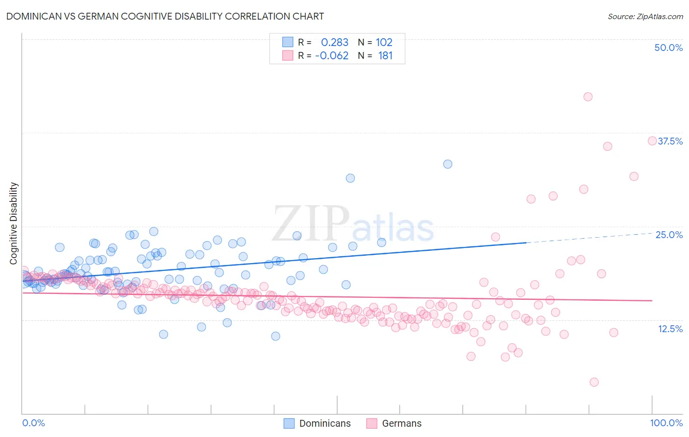 Dominican vs German Cognitive Disability