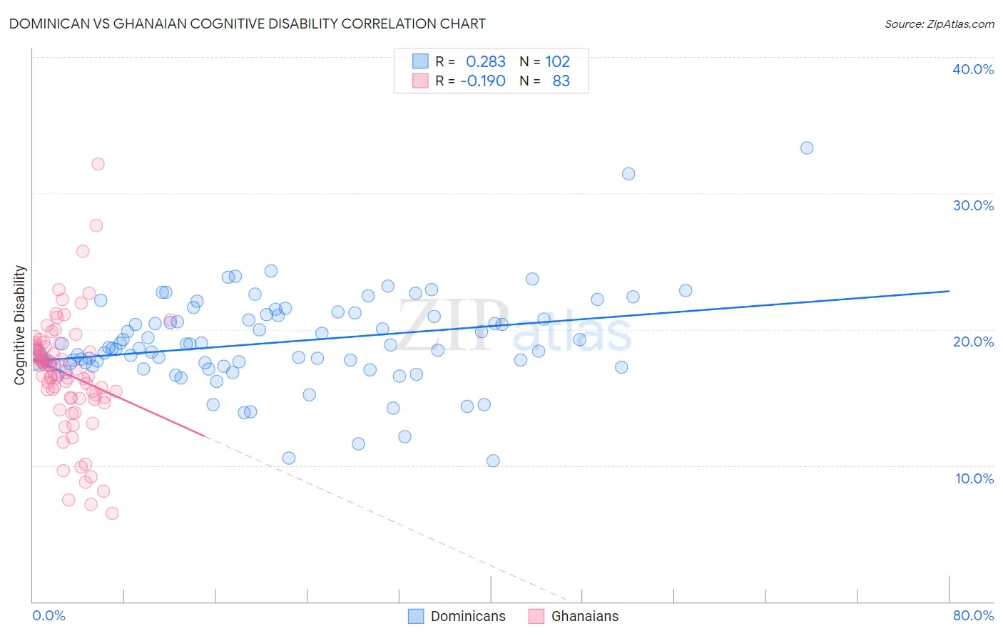 Dominican vs Ghanaian Cognitive Disability