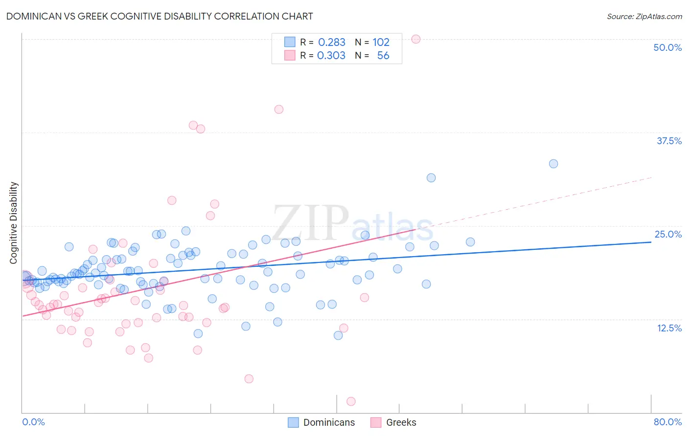 Dominican vs Greek Cognitive Disability