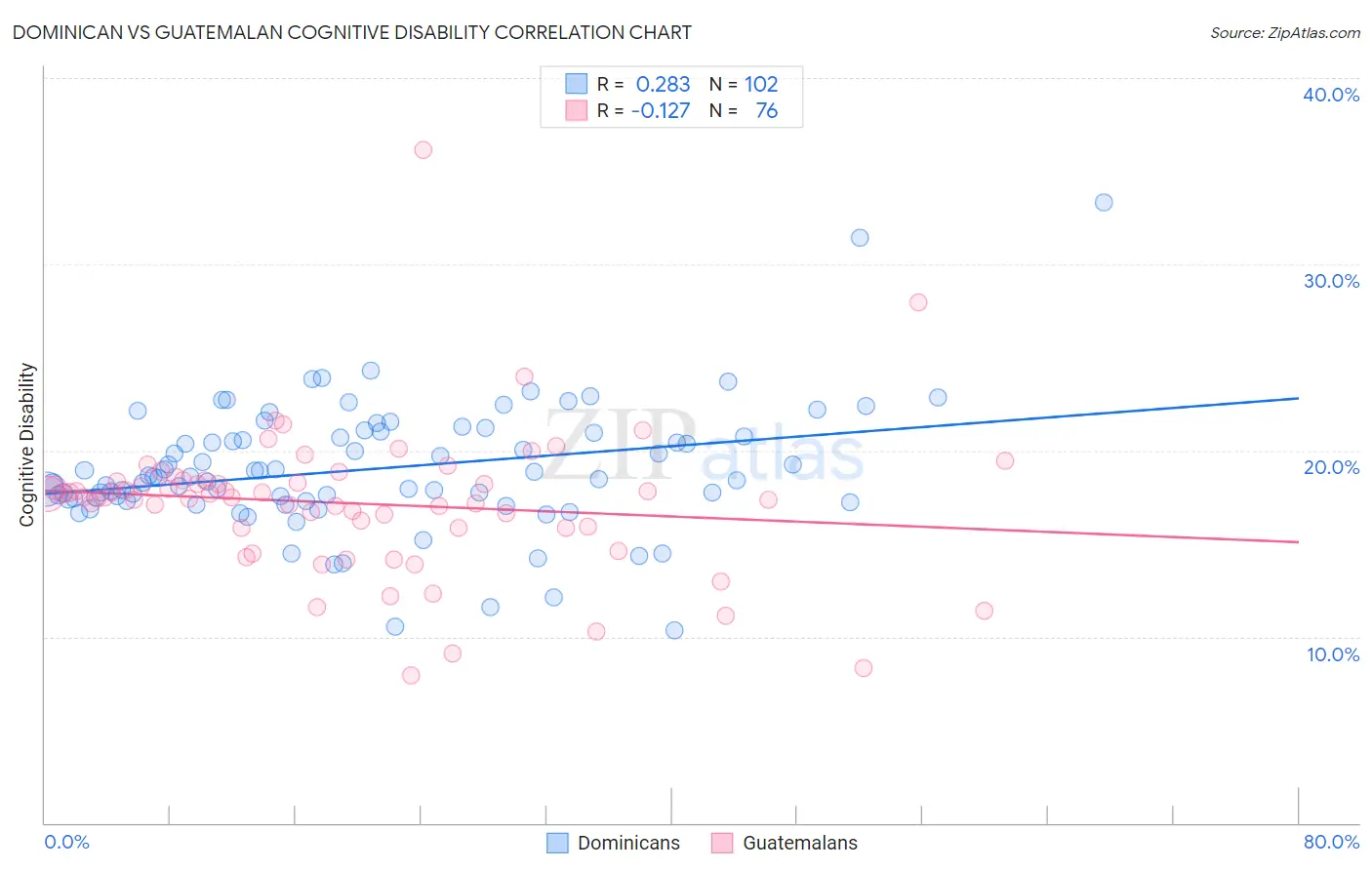 Dominican vs Guatemalan Cognitive Disability