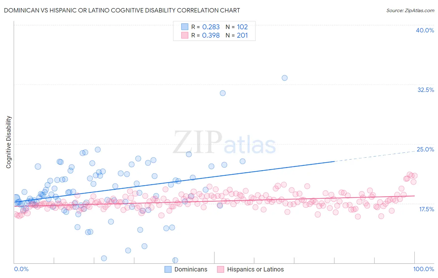 Dominican vs Hispanic or Latino Cognitive Disability