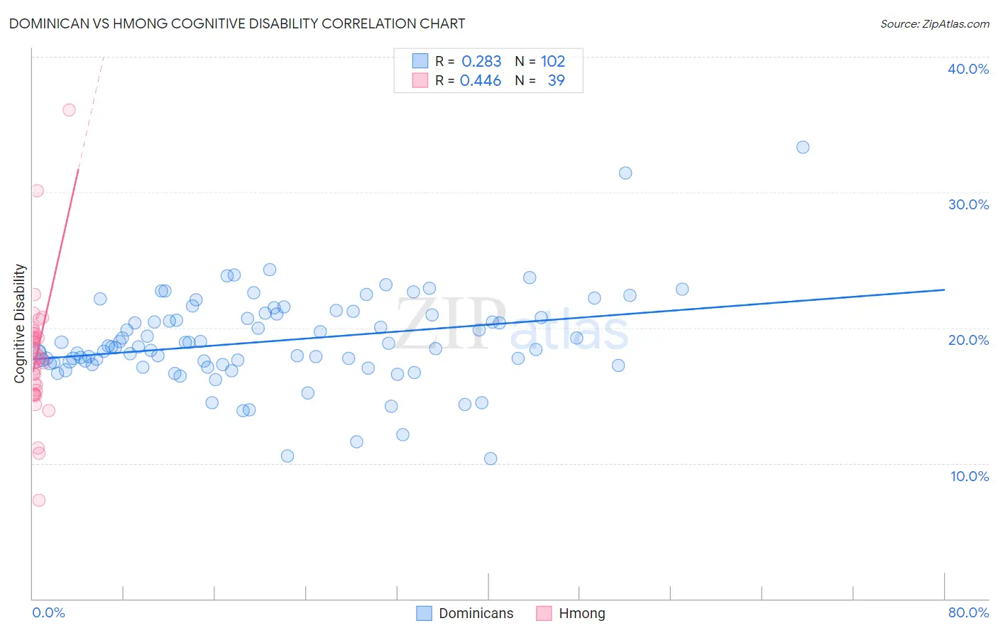 Dominican vs Hmong Cognitive Disability