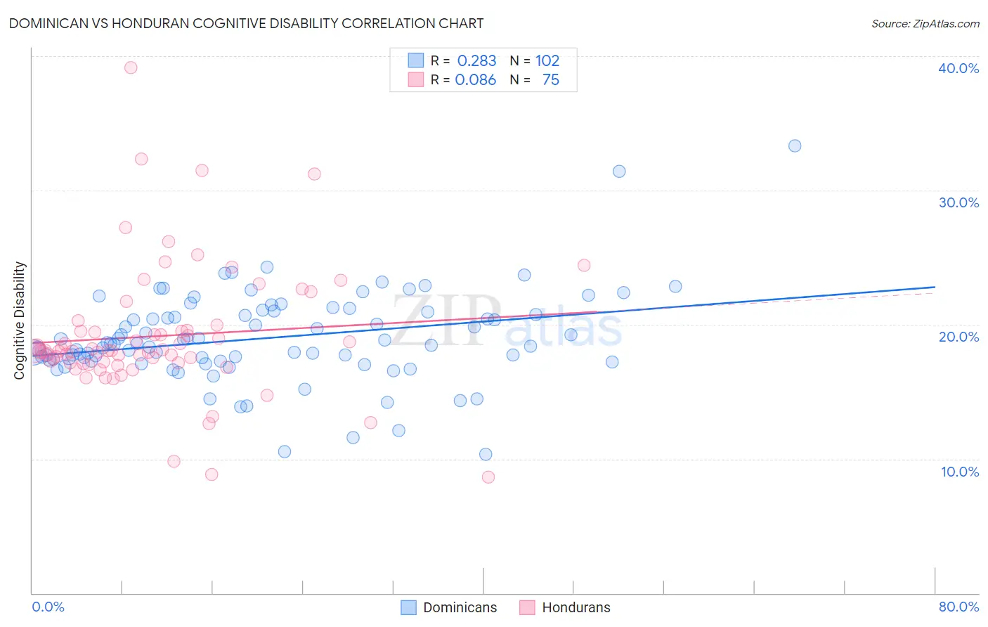 Dominican vs Honduran Cognitive Disability