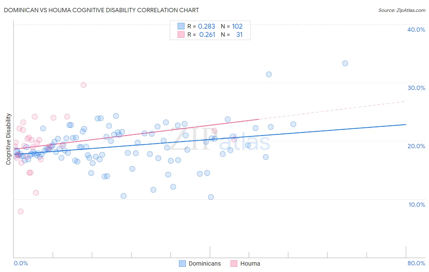 Dominican vs Houma Cognitive Disability