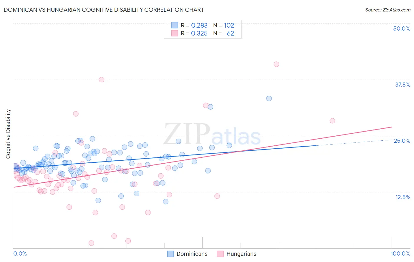 Dominican vs Hungarian Cognitive Disability