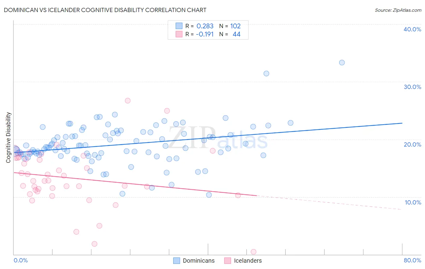 Dominican vs Icelander Cognitive Disability