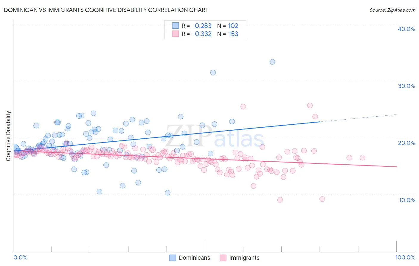 Dominican vs Immigrants Cognitive Disability