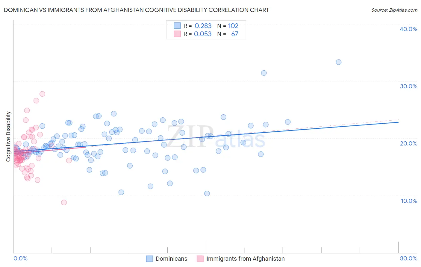 Dominican vs Immigrants from Afghanistan Cognitive Disability