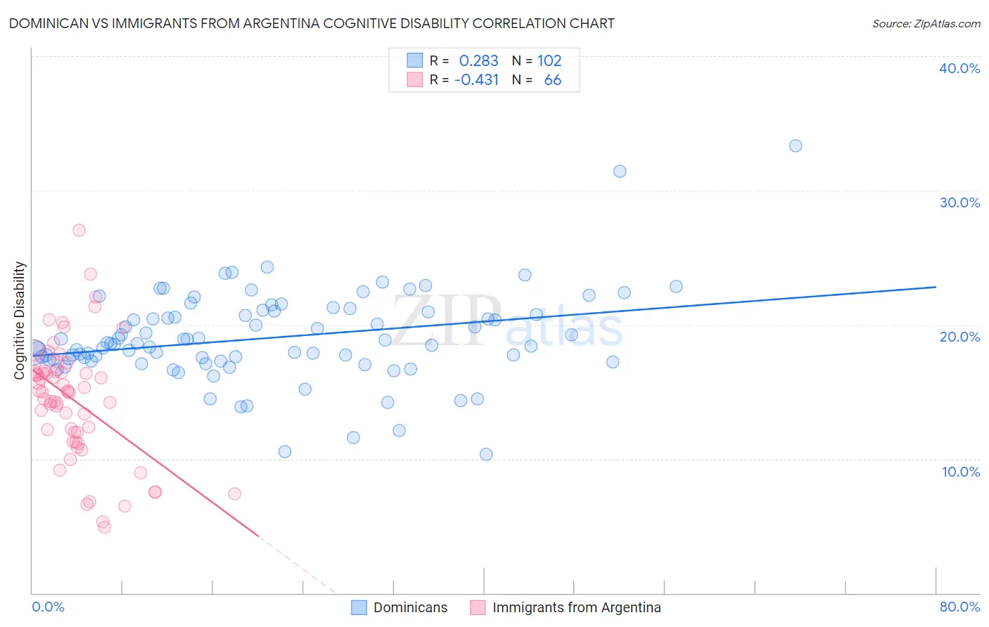 Dominican vs Immigrants from Argentina Cognitive Disability