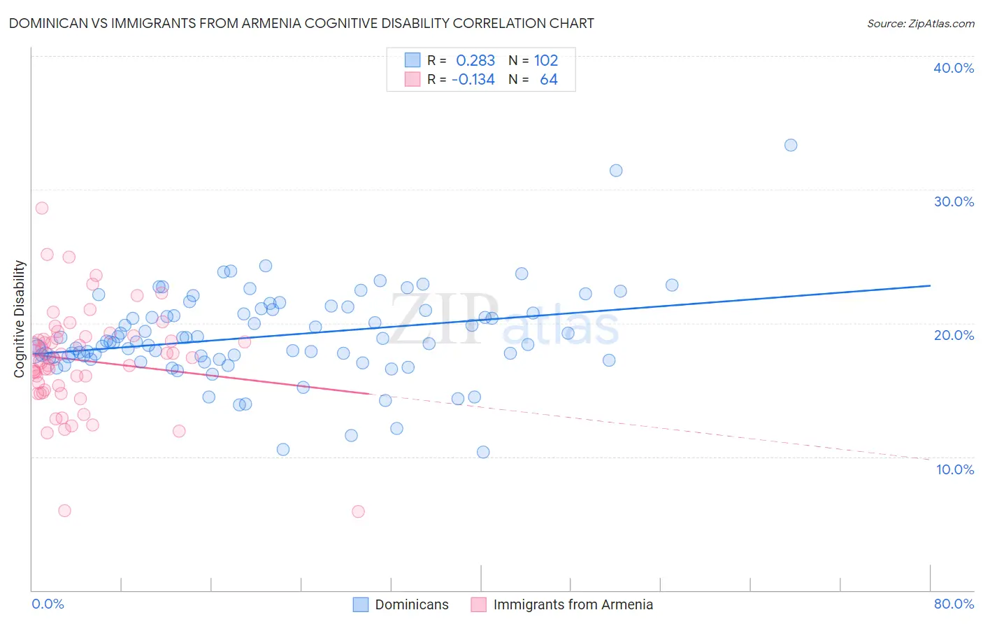 Dominican vs Immigrants from Armenia Cognitive Disability