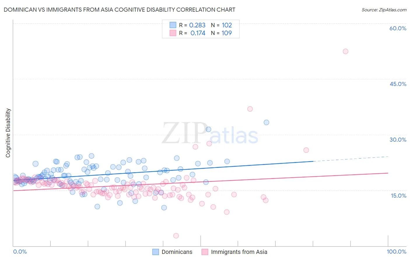 Dominican vs Immigrants from Asia Cognitive Disability