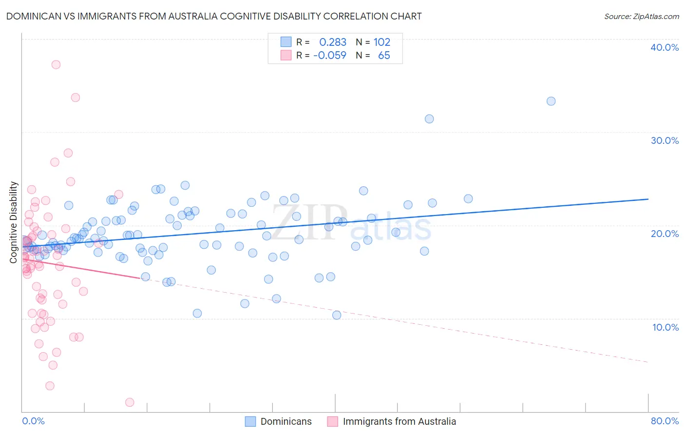 Dominican vs Immigrants from Australia Cognitive Disability