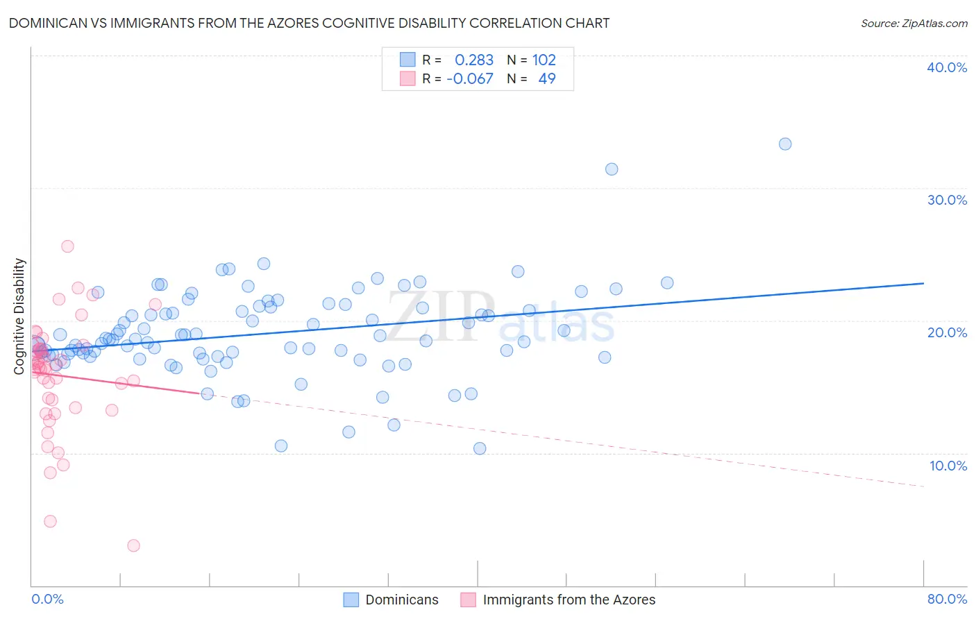 Dominican vs Immigrants from the Azores Cognitive Disability