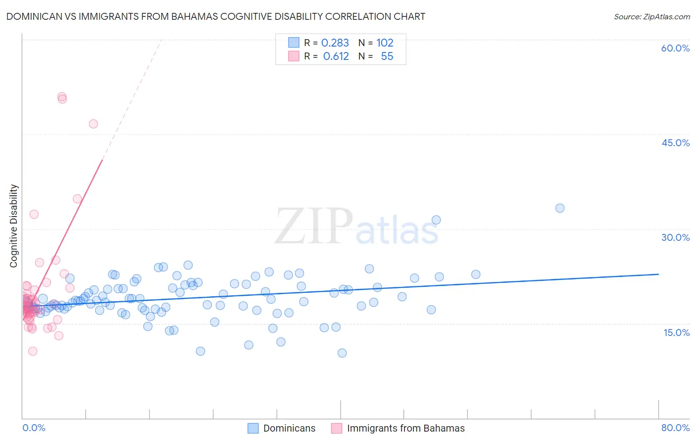 Dominican vs Immigrants from Bahamas Cognitive Disability