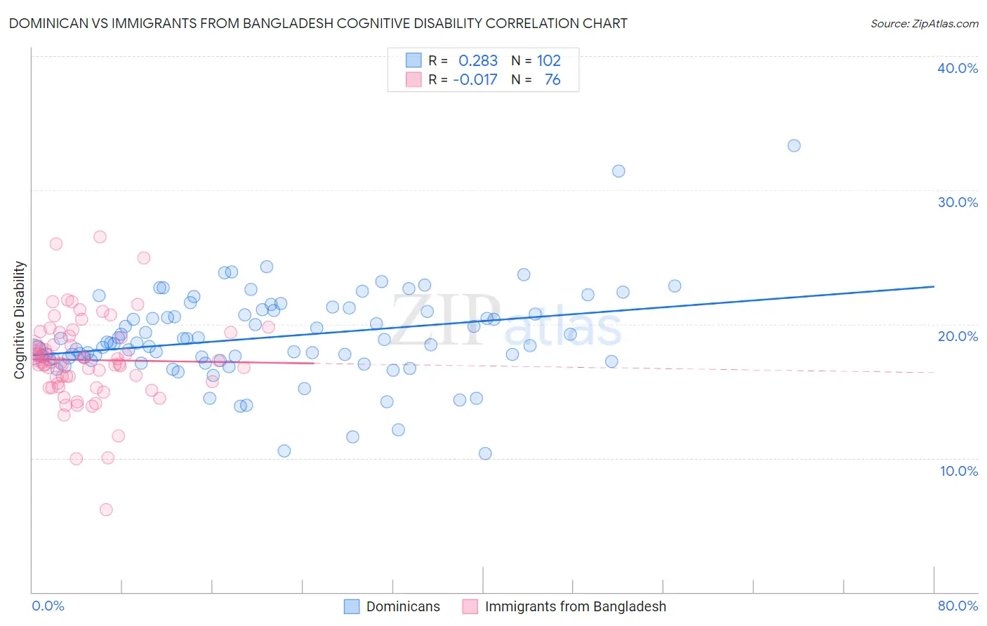 Dominican vs Immigrants from Bangladesh Cognitive Disability