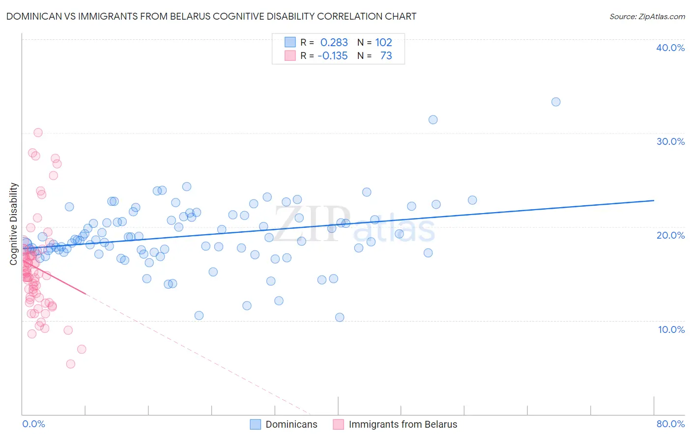 Dominican vs Immigrants from Belarus Cognitive Disability