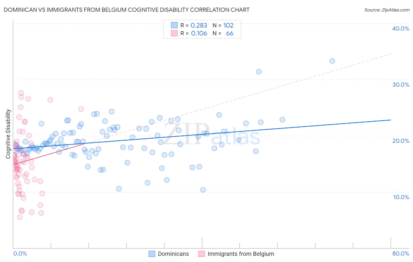 Dominican vs Immigrants from Belgium Cognitive Disability