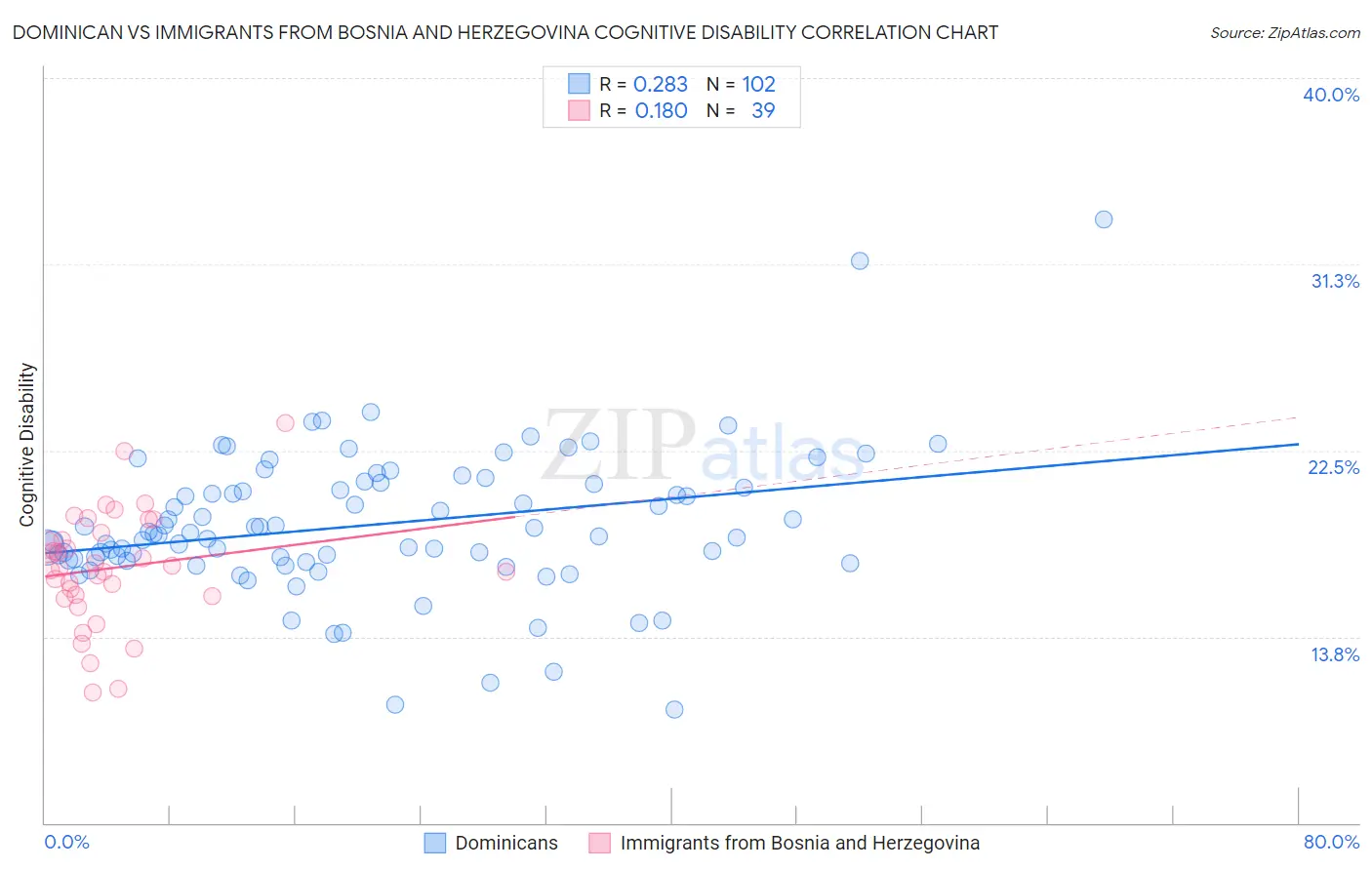 Dominican vs Immigrants from Bosnia and Herzegovina Cognitive Disability