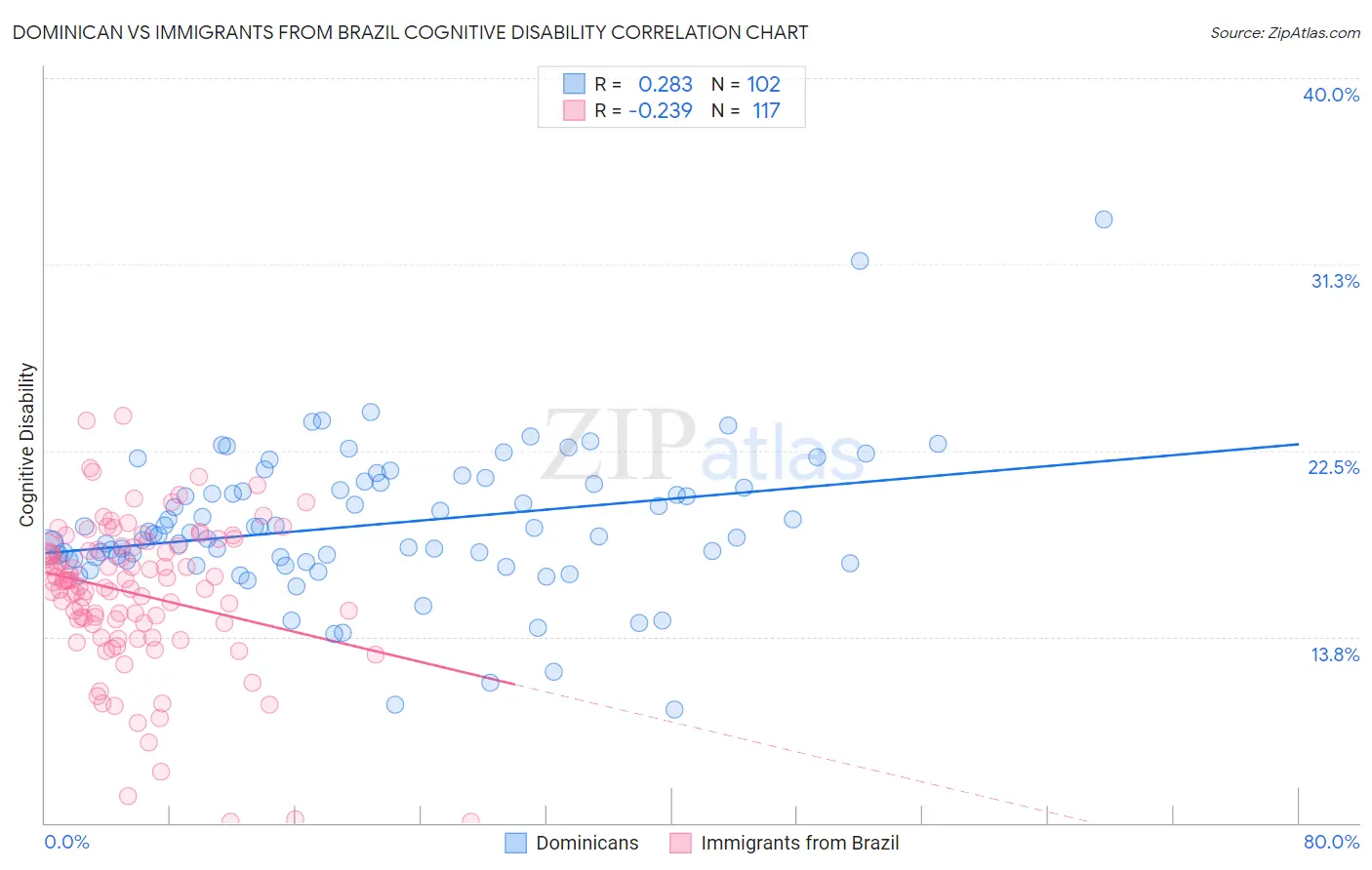 Dominican vs Immigrants from Brazil Cognitive Disability
