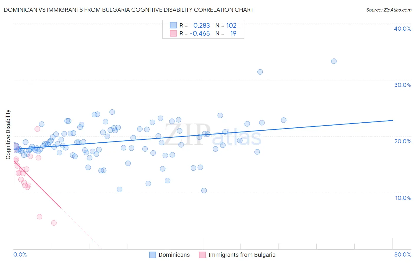 Dominican vs Immigrants from Bulgaria Cognitive Disability