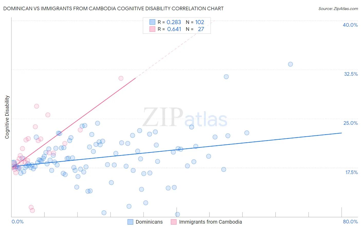 Dominican vs Immigrants from Cambodia Cognitive Disability