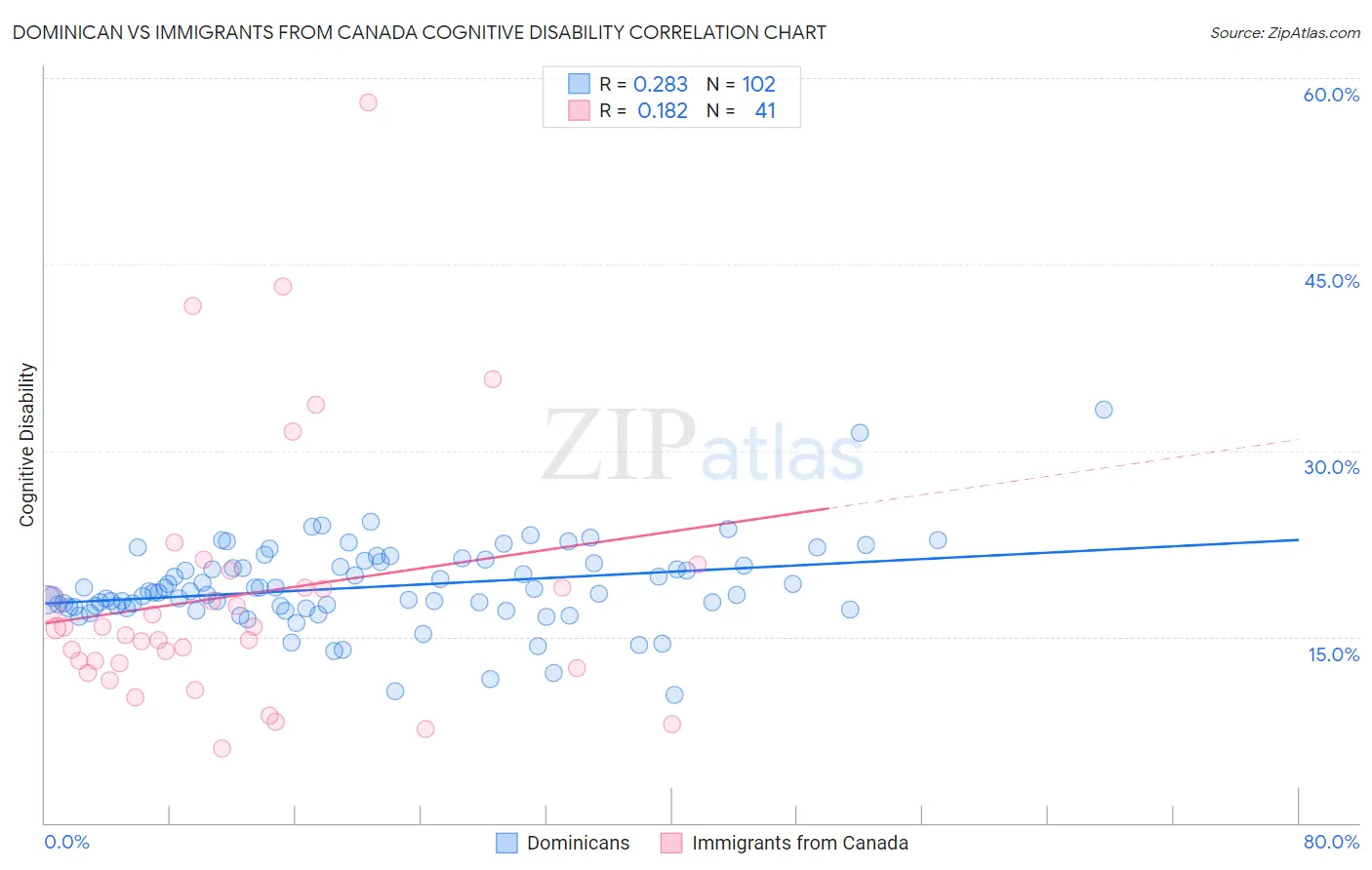 Dominican vs Immigrants from Canada Cognitive Disability